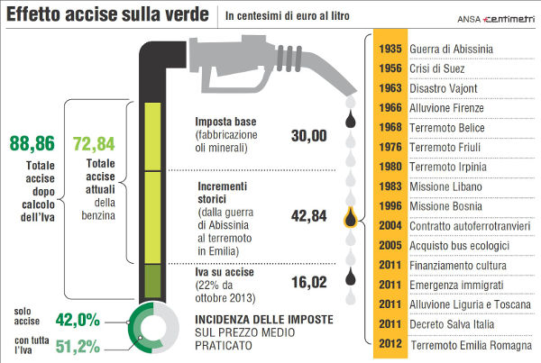 storico-accisse-tasse-benzina-2014